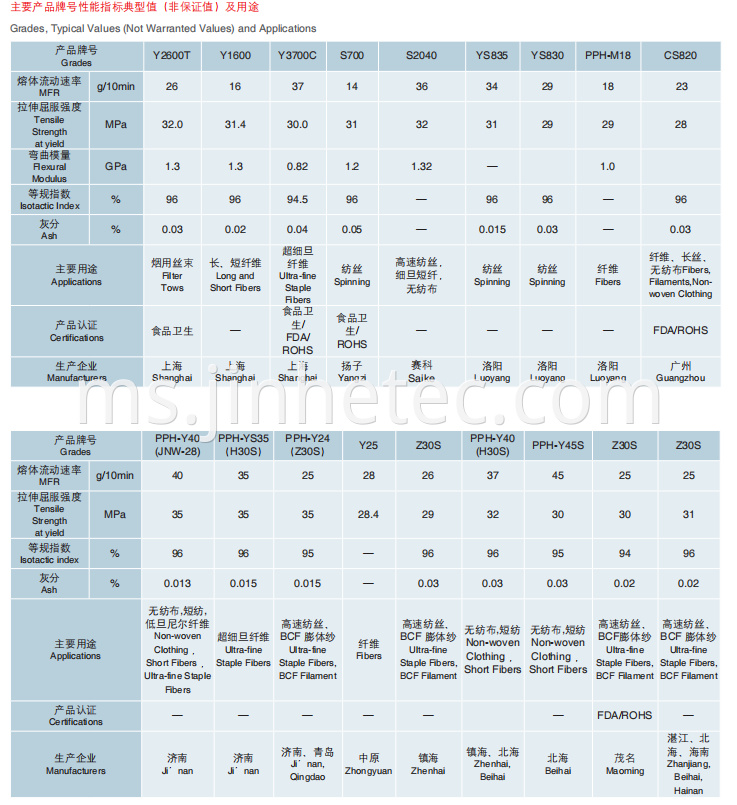 Fiber,Yarn,Coating Grade Polypropylene Resin